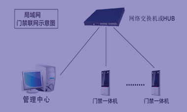 门禁改建项目方案